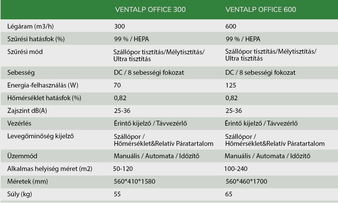 Ventalp Office Műszaki paraméterek